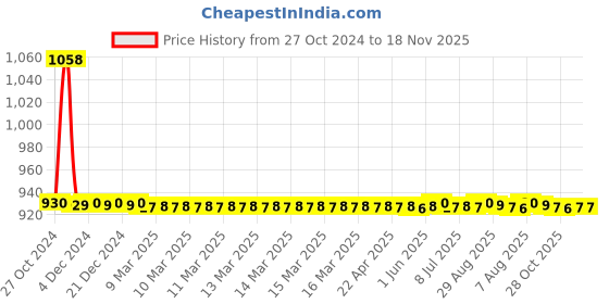 moglix.com JBRIDERZ Car 36 Led 120W Heavy Duty Cree Fog Lamp 2 Pcs Set With Switch For Mini Countryman (R60) One jbriderz Price History Graph from 27 Oct 2024 to 15 Nov 2025