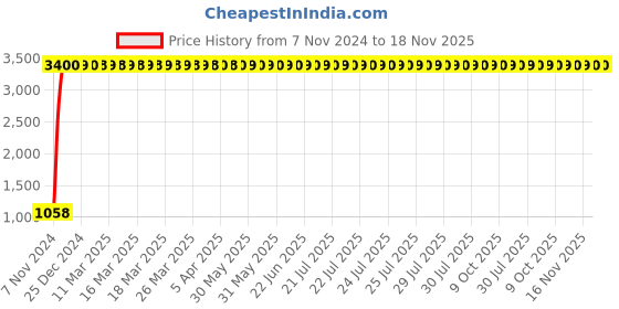 moglix.com JBRIDERZ Car 36 Led 120W Heavy Duty Cree Fog Lamp 2 Pcs Set With Switch For Mini Countryman (R60) One D jbriderz Price History Graph from 7 Nov 2024 to 17 Nov 2025