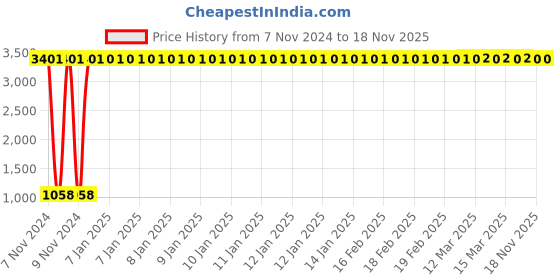 moglix.com JBRIDERZ Car 36 Led 120W Heavy Duty Cree Fog Lamp 2 Pcs Set With Switch For Mini F55 Cooper S jbriderz Price History Graph from 7 Nov 2024 to 18 Nov 2025