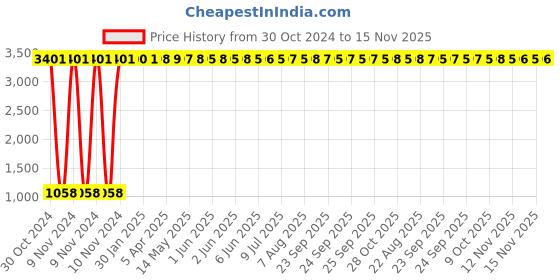 moglix.com JBRIDERZ Car 36 Led 120W Heavy Duty Cree Fog Lamp 2 Pcs Set With Switch For Mini F56 Cooper jbriderz Price History Graph from 30 Oct 2024 to 15 Nov 2025