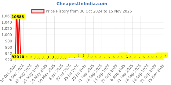 moglix.com JBRIDERZ Car 36 Led 120W Heavy Duty Cree Fog Lamp 2 Pcs Set With Switch For Mini F56 Cooper S jbriderz Price History Graph from 30 Oct 2024 to 15 Nov 2025