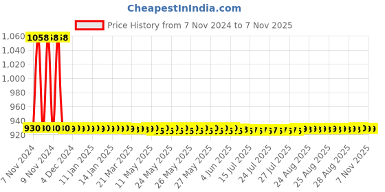 moglix.com JBRIDERZ Car 36 Led 120W Heavy Duty Cree Fog Lamp 2 Pcs Set With Switch For Mini F56 Cooper Sd jbriderz Price History Graph from 7 Nov 2024 to 6 Nov 2025