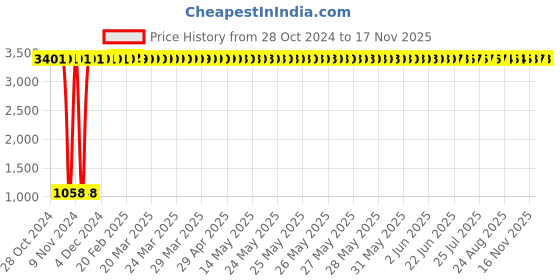 moglix.com JBRIDERZ Car 36 Led 120W Heavy Duty Cree Fog Lamp 2 Pcs Set With Switch For Mini F56 One jbriderz Price History Graph from 28 Oct 2024 to 16 Nov 2025