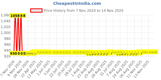 moglix.com JBRIDERZ Car 36 Led 120W Heavy Duty Cree Fog Lamp 2 Pcs Set With Switch For Mini Paceman (R61) 1.6 jbriderz Price History Graph from 7 Nov 2024 to 13 Nov 2025