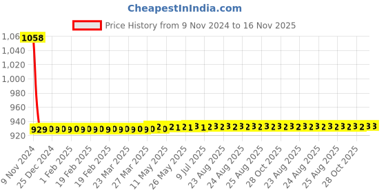 moglix.com JBRIDERZ Car 36 Led 120W Heavy Duty Cree Fog Lamp 2 Pcs Set With Switch For Mini Roadster (R59) Cooper Sd jbriderz Price History Graph from 9 Nov 2024 to 15 Nov 2025
