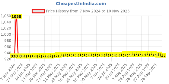 moglix.com JBRIDERZ Car 36 Led 120W Heavy Duty Cree Fog Lamp 2 Pcs Set With Switch For Mitsubishi Cedia 1.5 jbriderz Price History Graph from 7 Nov 2024 to 8 Nov 2025