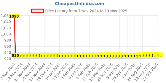 moglix.com JBRIDERZ Car 36 Led 120W Heavy Duty Cree Fog Lamp 2 Pcs Set With Switch For Mitsubishi Cedia 1.6 jbriderz Price History Graph from 7 Nov 2024 to 12 Nov 2025