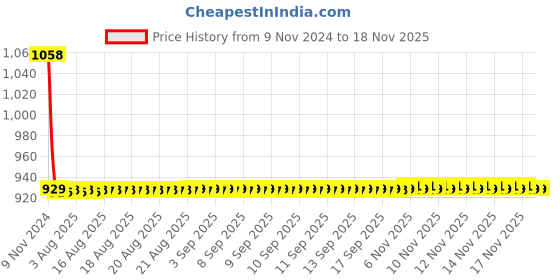 moglix.com JBRIDERZ Car 36 Led 120W Heavy Duty Cree Fog Lamp 2 Pcs Set With Switch For Mitsubishi Cedia 1.8 jbriderz Price History Graph from 9 Nov 2024 to 18 Nov 2025