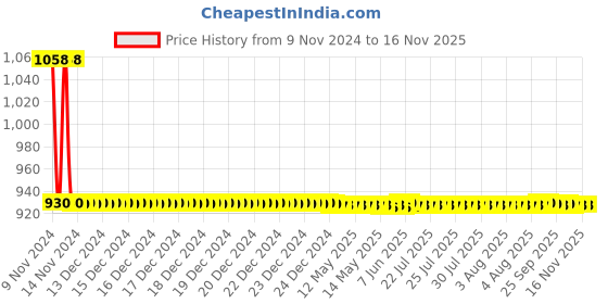 moglix.com JBRIDERZ Car 36 Led 120W Heavy Duty Cree Fog Lamp 2 Pcs Set With Switch For Mitsubishi Cedia 2.0 jbriderz Price History Graph from 9 Nov 2024 to 15 Nov 2025