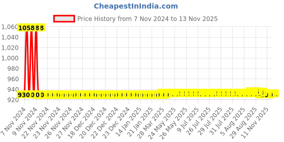 moglix.com JBRIDERZ Car 36 Led 120W Heavy Duty Cree Fog Lamp 2 Pcs Set With Switch For Mitsubishi Lancer Mk Vi 1.5 jbriderz Price History Graph from 7 Nov 2024 to 11 Nov 2025