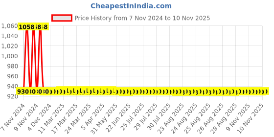 moglix.com JBRIDERZ Car 36 Led 120W Heavy Duty Cree Fog Lamp 2 Pcs Set With Switch For Mitsubishi Lancer Mk Vi 2.4 jbriderz Price History Graph from 7 Nov 2024 to 9 Nov 2025