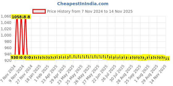 moglix.com JBRIDERZ Car 36 Led 120W Heavy Duty Cree Fog Lamp 2 Pcs Set With Switch For Mitsubishi Pajero Sfx 2.8 jbriderz Price History Graph from 7 Nov 2024 to 14 Nov 2025