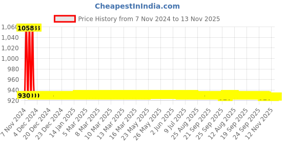 moglix.com JBRIDERZ Car 36 Led 120W Heavy Duty Cree Fog Lamp 2 Pcs Set With Switch For Mitsubishi Pajero Sport 2.5 jbriderz Price History Graph from 7 Nov 2024 to 13 Nov 2025