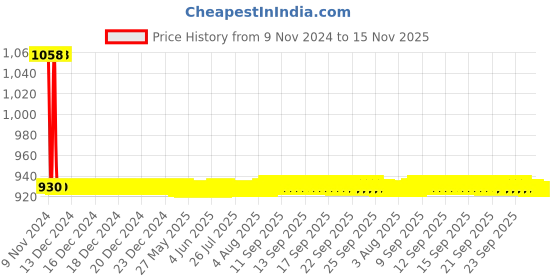 moglix.com JBRIDERZ Car 36 Led 120W Heavy Duty Cree Fog Lamp 2 Pcs Set With Switch For Morris Garages Hector Hybrid Sharp Mt jbriderz Price History Graph from 9 Nov 2024 to 15 Nov 2025