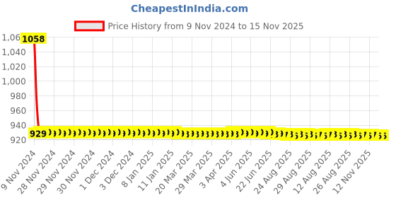 moglix.com JBRIDERZ Car 36 Led 120W Heavy Duty Cree Fog Lamp 2 Pcs Set With Switch For Morris Garages Hector Hybrid Super Mt jbriderz Price History Graph from 9 Nov 2024 to 14 Nov 2025