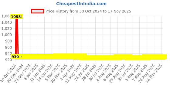 moglix.com JBRIDERZ Car 36 Led 120W Heavy Duty Cree Fog Lamp 2 Pcs Set With Switch For Morris Garages Hector Smart At jbriderz Price History Graph from 30 Oct 2024 to 16 Nov 2025