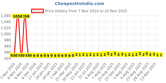 moglix.com JBRIDERZ Car 36 Led 120W Heavy Duty Cree Fog Lamp 2 Pcs Set With Switch For Morris Garages Hector Smart Diesel Mt jbriderz Price History Graph from 7 Nov 2024 to 20 Nov 2025