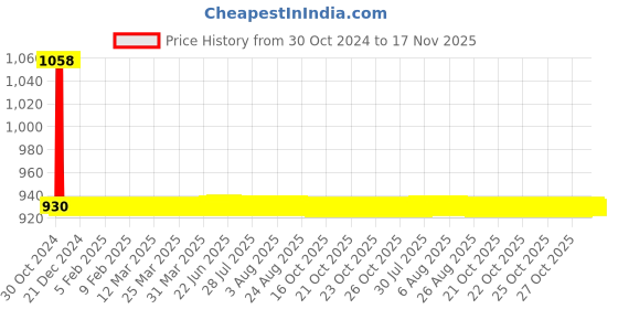 moglix.com JBRIDERZ Car 36 Led 120W Heavy Duty Cree Fog Lamp 2 Pcs Set With Switch For Morris Garages Hector Super Mt jbriderz Price History Graph from 30 Oct 2024 to 17 Nov 2025