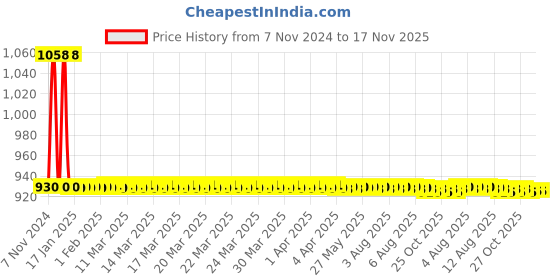 moglix.com JBRIDERZ Car 36 Led 120W Heavy Duty Cree Fog Lamp 2 Pcs Set With Switch For Nissan Evalia 1.5 jbriderz Price History Graph from 7 Nov 2024 to 16 Nov 2025