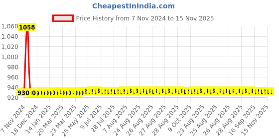 moglix.com JBRIDERZ Car 36 Led 120W Heavy Duty Cree Fog Lamp 2 Pcs Set With Switch For Nissan Micra 1.2 jbriderz Price History Graph from 7 Nov 2024 to 14 Nov 2025