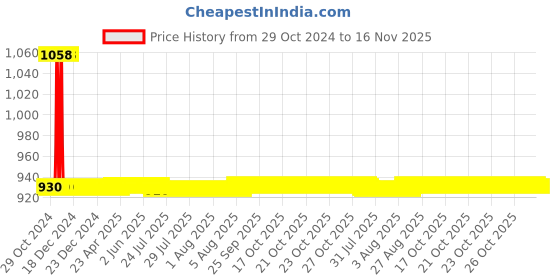 moglix.com JBRIDERZ Car 36 Led 120W Heavy Duty Cree Fog Lamp 2 Pcs Set With Switch For Nissan Micra (K13K) 1.2 jbriderz Price History Graph from 29 Oct 2024 to 16 Nov 2025