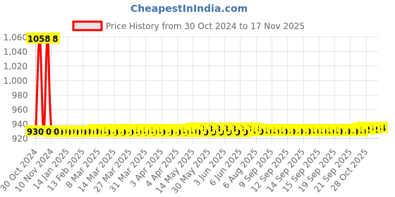 moglix.com JBRIDERZ Car 36 Led 120W Heavy Duty Cree Fog Lamp 2 Pcs Set With Switch For Nissan Sunny (N17Kk) 1.5 jbriderz Price History Graph from 30 Oct 2024 to 15 Nov 2025
