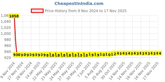 moglix.com JBRIDERZ Car 36 Led 120W Heavy Duty Cree Fog Lamp 2 Pcs Set With Switch For Nissan Teana (J32/J32K) 2.5 (250Xv-J32) jbriderz Price History Graph from 9 Nov 2024 to 15 Nov 2025