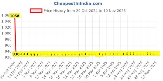 moglix.com JBRIDERZ Car 36 Led 120W Heavy Duty Cree Fog Lamp 2 Pcs Set With Switch For Nissan Teana (J32/J32K) 2.5 (250Xv-J32K) jbriderz Price History Graph from 29 Oct 2024 to 9 Nov 2025