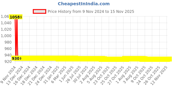 moglix.com JBRIDERZ Car 36 Led 120W Heavy Duty Cree Fog Lamp 2 Pcs Set With Switch For Nissan Terrano 1.5 Xe / Xl Plus jbriderz Price History Graph from 9 Nov 2024 to 15 Nov 2025
