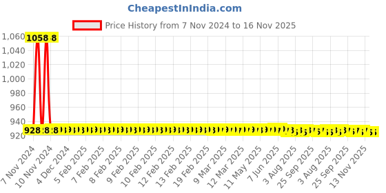 moglix.com JBRIDERZ Car 36 Led 120W Heavy Duty Cree Fog Lamp 2 Pcs Set With Switch For Nissan Terrano 1.5 Xv Premium jbriderz Price History Graph from 7 Nov 2024 to 15 Nov 2025