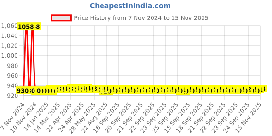 moglix.com JBRIDERZ Car 36 Led 120W Heavy Duty Cree Fog Lamp 2 Pcs Set With Switch For Opel Corsa 1.4 jbriderz Price History Graph from 7 Nov 2024 to 15 Nov 2025