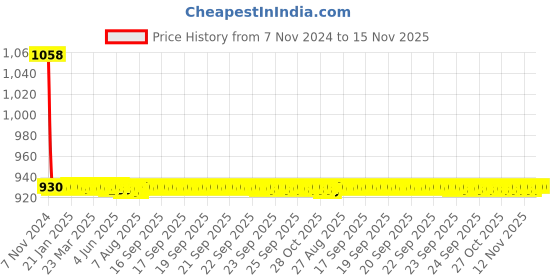 moglix.com JBRIDERZ Car 36 Led 120W Heavy Duty Cree Fog Lamp 2 Pcs Set With Switch For Renault Captur 1.5L jbriderz Price History Graph from 7 Nov 2024 to 15 Nov 2025