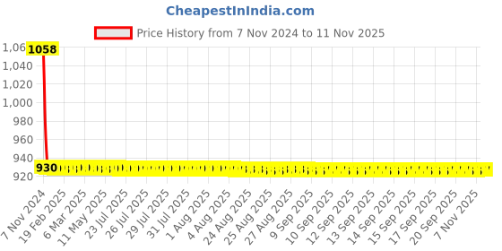moglix.com JBRIDERZ Car 36 Led 120W Heavy Duty Cree Fog Lamp 2 Pcs Set With Switch For Renault Duster 1.5L Hsaf jbriderz Price History Graph from 7 Nov 2024 to 9 Nov 2025