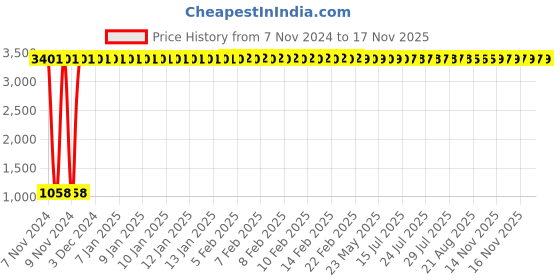 moglix.com JBRIDERZ Car 36 Led 120W Heavy Duty Cree Fog Lamp 2 Pcs Set With Switch For Renault Duster 1.5L Hsm3 jbriderz Price History Graph from 7 Nov 2024 to 16 Nov 2025