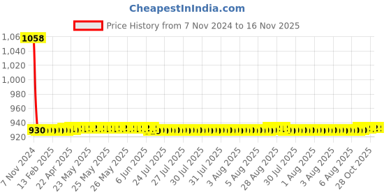 moglix.com JBRIDERZ Car 36 Led 120W Heavy Duty Cree Fog Lamp 2 Pcs Set With Switch For Renault Duster 1.5L Hsmw jbriderz Price History Graph from 7 Nov 2024 to 15 Nov 2025