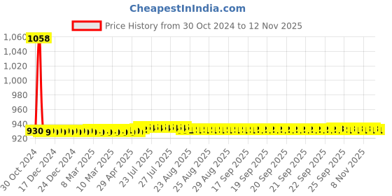 moglix.com JBRIDERZ Car 36 Led 120W Heavy Duty Cree Fog Lamp 2 Pcs Set With Switch For Renault Duster 1.6L Hsa8 jbriderz Price History Graph from 30 Oct 2024 to 11 Nov 2025