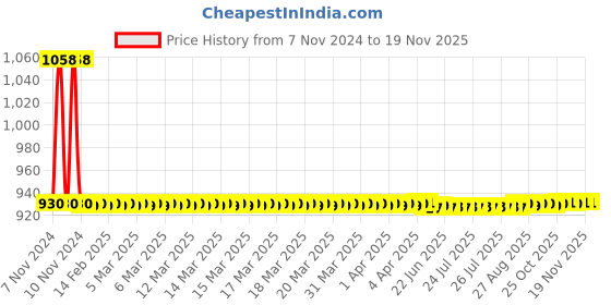 moglix.com JBRIDERZ Car 36 Led 120W Heavy Duty Cree Fog Lamp 2 Pcs Set With Switch For Renault Duster F/L 1.5L jbriderz Price History Graph from 7 Nov 2024 to 19 Nov 2025