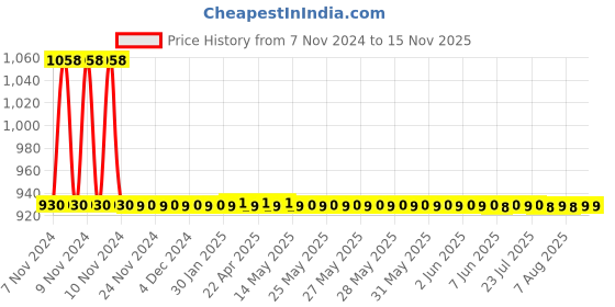 moglix.com JBRIDERZ Car 36 Led 120W Heavy Duty Cree Fog Lamp 2 Pcs Set With Switch For Renault Fluence 2.0L L30T jbriderz Price History Graph from 7 Nov 2024 to 15 Nov 2025