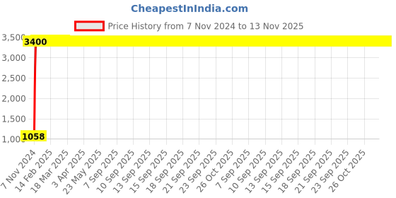 moglix.com JBRIDERZ Car 36 Led 120W Heavy Duty Cree Fog Lamp 2 Pcs Set With Switch For Renault Koleos 2.0L Hy0L jbriderz Price History Graph from 7 Nov 2024 to 12 Nov 2025