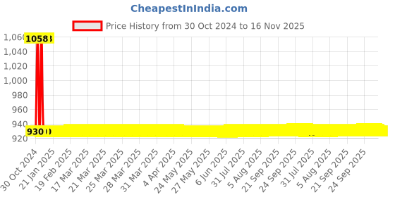 moglix.com JBRIDERZ Car 36 Led 120W Heavy Duty Cree Fog Lamp 2 Pcs Set With Switch For Renault Kwid 1.0L Bwmb jbriderz Price History Graph from 30 Oct 2024 to 15 Nov 2025