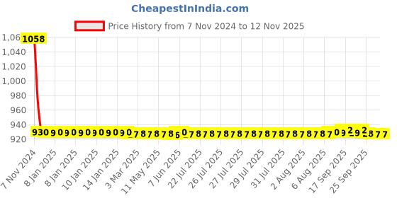 moglix.com JBRIDERZ Car 36 Led 120W Heavy Duty Cree Fog Lamp 2 Pcs Set With Switch For Renault Lodgy 1.5L Jsmw jbriderz Price History Graph from 7 Nov 2024 to 12 Nov 2025