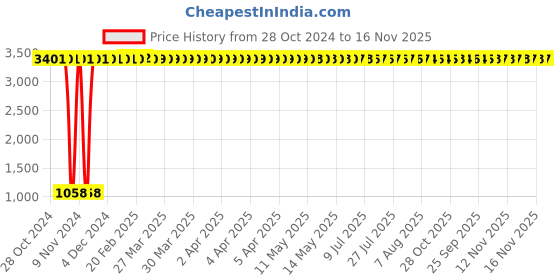 moglix.com JBRIDERZ Car 36 Led 120W Heavy Duty Cree Fog Lamp 2 Pcs Set With Switch For Renault Logan 1.4L Ls0C jbriderz Price History Graph from 28 Oct 2024 to 16 Nov 2025