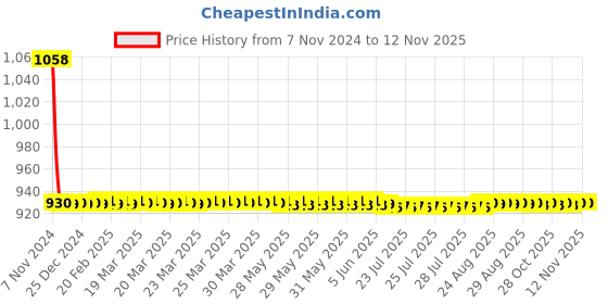 moglix.com JBRIDERZ Car 36 Led 120W Heavy Duty Cree Fog Lamp 2 Pcs Set With Switch For Renault Logan 1.5L Ls0K jbriderz Price History Graph from 7 Nov 2024 to 10 Nov 2025