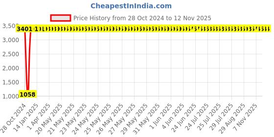 moglix.com JBRIDERZ Car 36 Led 120W Heavy Duty Cree Fog Lamp 2 Pcs Set With Switch For Renault Logan 1.6L Ls0D jbriderz Price History Graph from 28 Oct 2024 to 10 Nov 2025