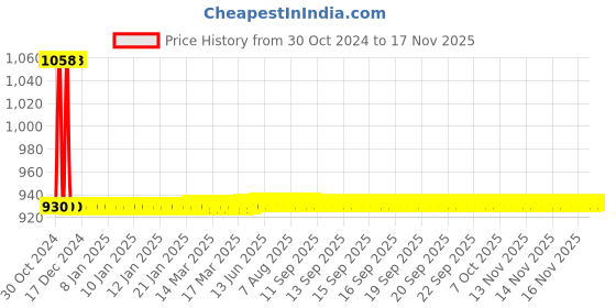 moglix.com JBRIDERZ Car 36 Led 120W Heavy Duty Cree Fog Lamp 2 Pcs Set With Switch For Renault Pulse 1.5L Bdmd jbriderz Price History Graph from 30 Oct 2024 to 16 Nov 2025