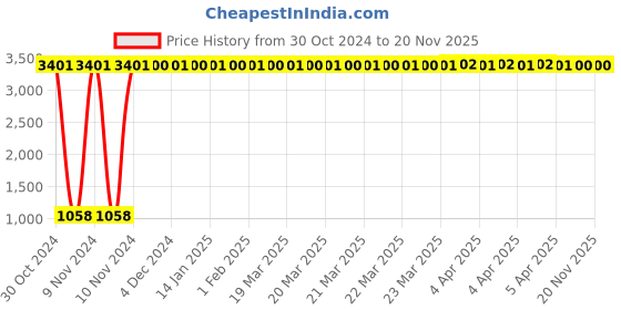 moglix.com JBRIDERZ Car 36 Led 120W Heavy Duty Cree Fog Lamp 2 Pcs Set With Switch For Renault Scala 1.5L Ljmd jbriderz Price History Graph from 30 Oct 2024 to 19 Nov 2025