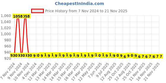 moglix.com JBRIDERZ Car 36 Led 120W Heavy Duty Cree Fog Lamp 2 Pcs Set With Switch For Renault Triber 0.9L Rxl jbriderz Price History Graph from 7 Nov 2024 to 20 Nov 2025