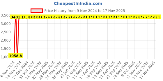 moglix.com JBRIDERZ Car 36 Led 120W Heavy Duty Cree Fog Lamp 2 Pcs Set With Switch For Renault Triber 0.9L Rxt jbriderz Price History Graph from 9 Nov 2024 to 17 Nov 2025
