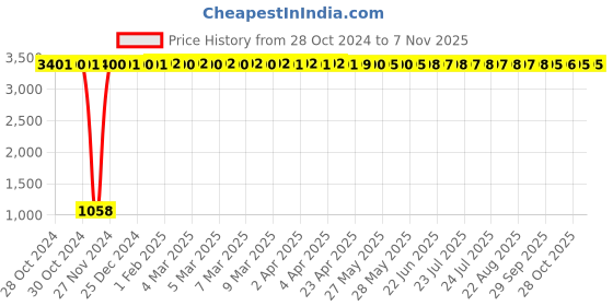 moglix.com JBRIDERZ Car 36 Led 120W Heavy Duty Cree Fog Lamp 2 Pcs Set With Switch For Skoda Fabia 1.2 jbriderz Price History Graph from 28 Oct 2024 to 7 Nov 2025
