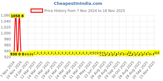moglix.com JBRIDERZ Car 36 Led 120W Heavy Duty Cree Fog Lamp 2 Pcs Set With Switch For Skoda Octavia (5E3) F/L 1.8 jbriderz Price History Graph from 7 Nov 2024 to 16 Nov 2025